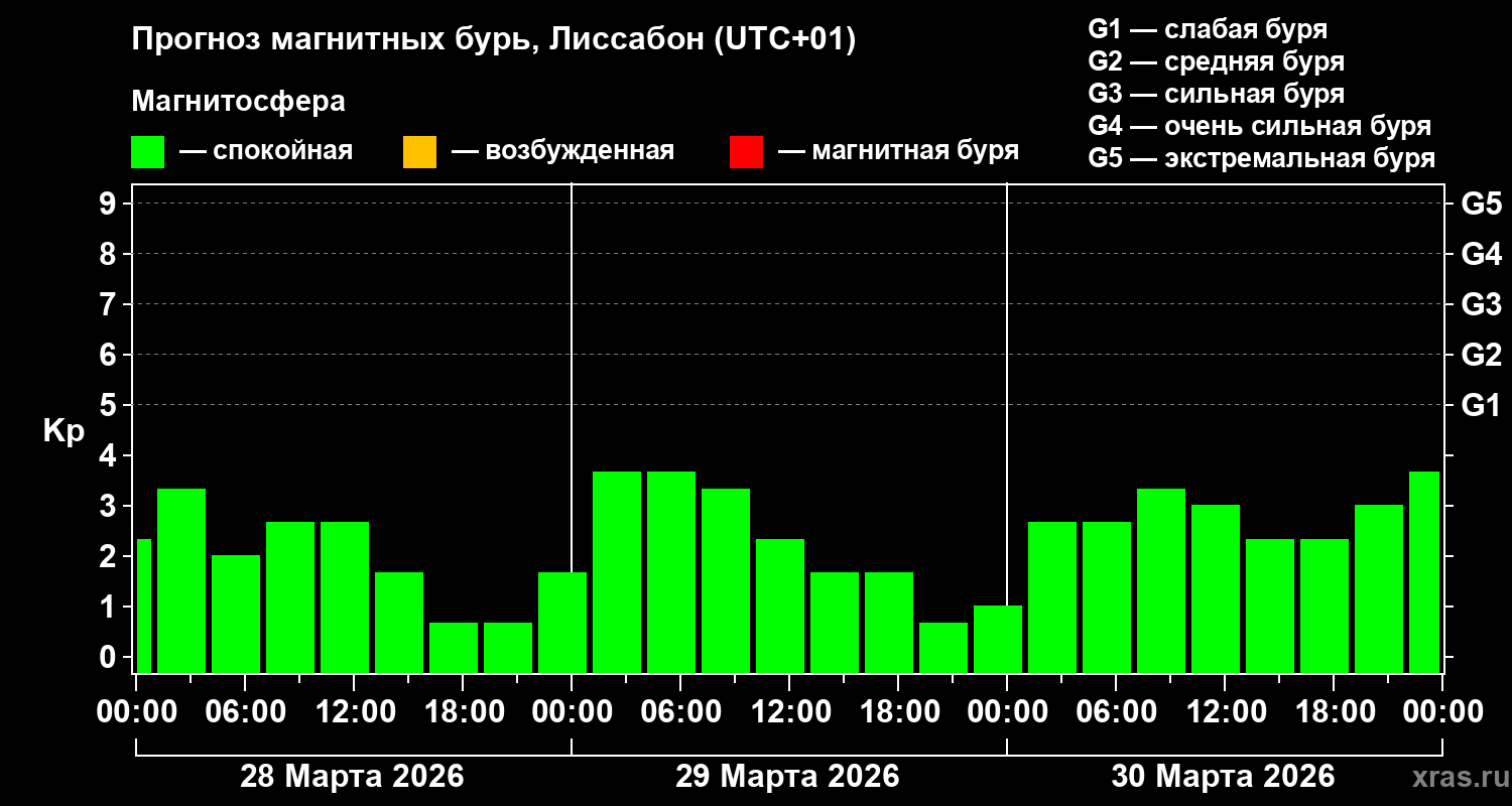 Прогноз геомагнитного индекса&nbsp;Kp