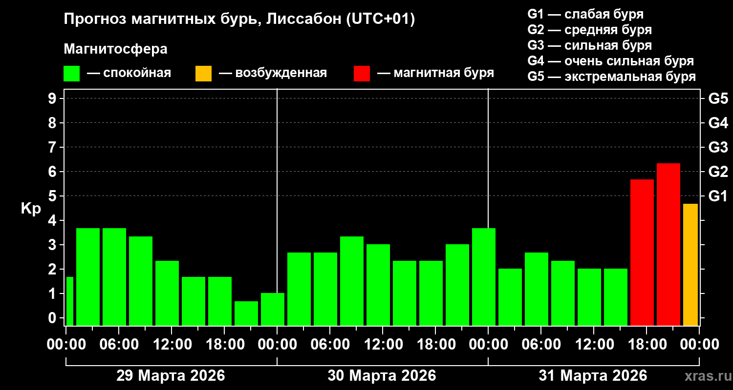 Прогноз геомагнитного индекса&nbsp;Kp