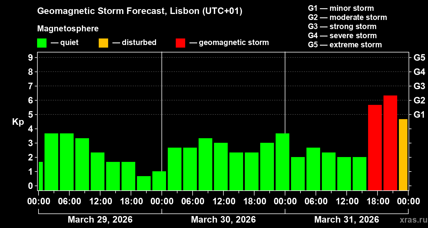 Forecast of the geomagnetic index&nbsp;Kp