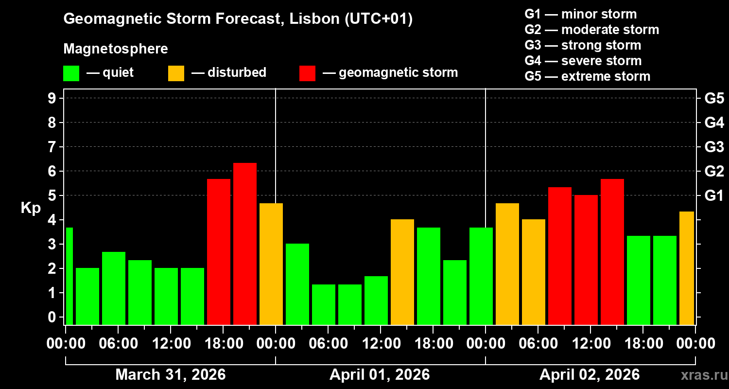 Forecast of the geomagnetic index&nbsp;Kp