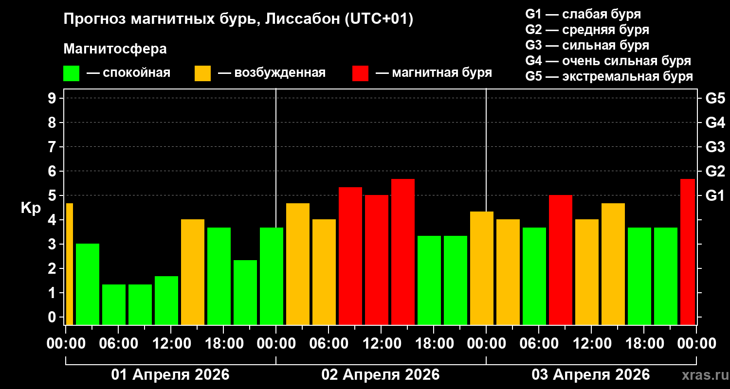 Прогноз геомагнитного индекса&nbsp;Kp