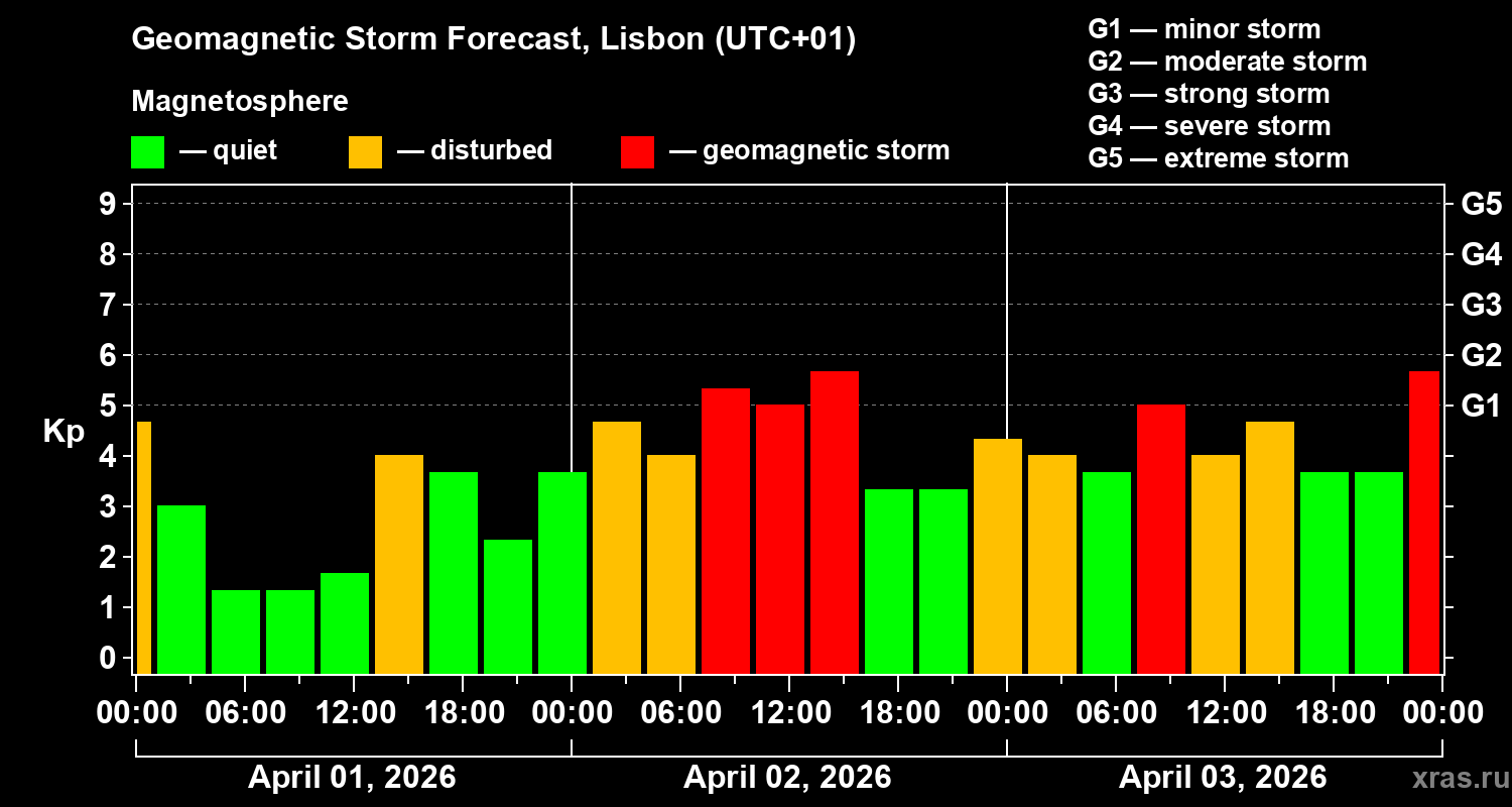 Forecast of the geomagnetic index&nbsp;Kp