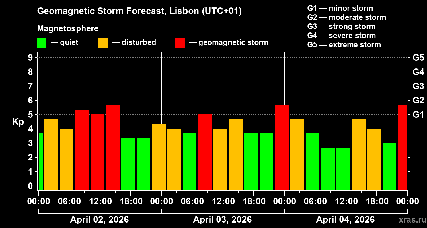 Forecast of the geomagnetic index&nbsp;Kp