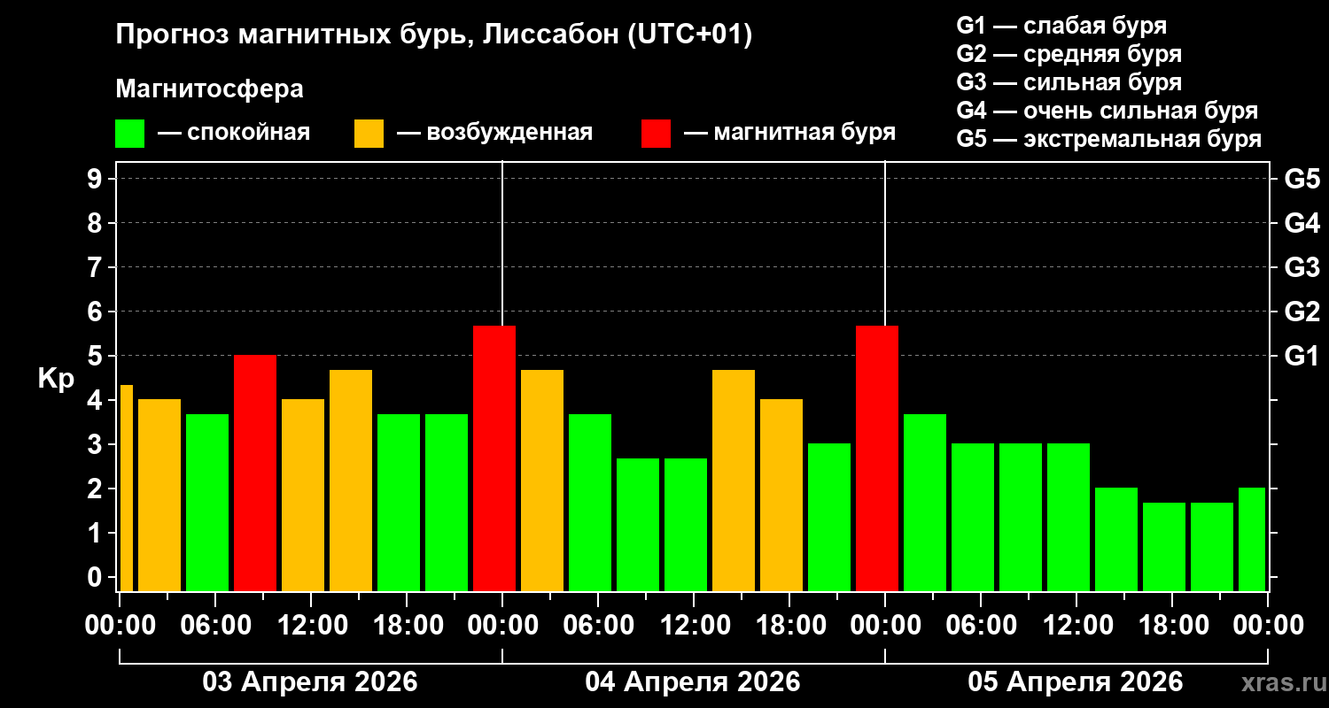 Прогноз геомагнитного индекса&nbsp;Kp