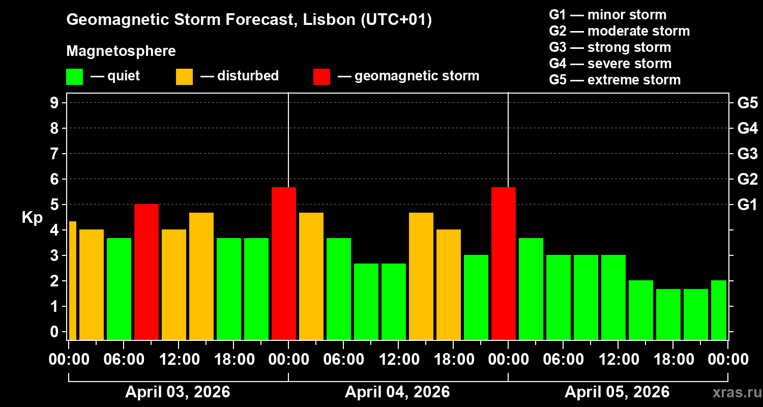 Forecast of the geomagnetic index&nbsp;Kp