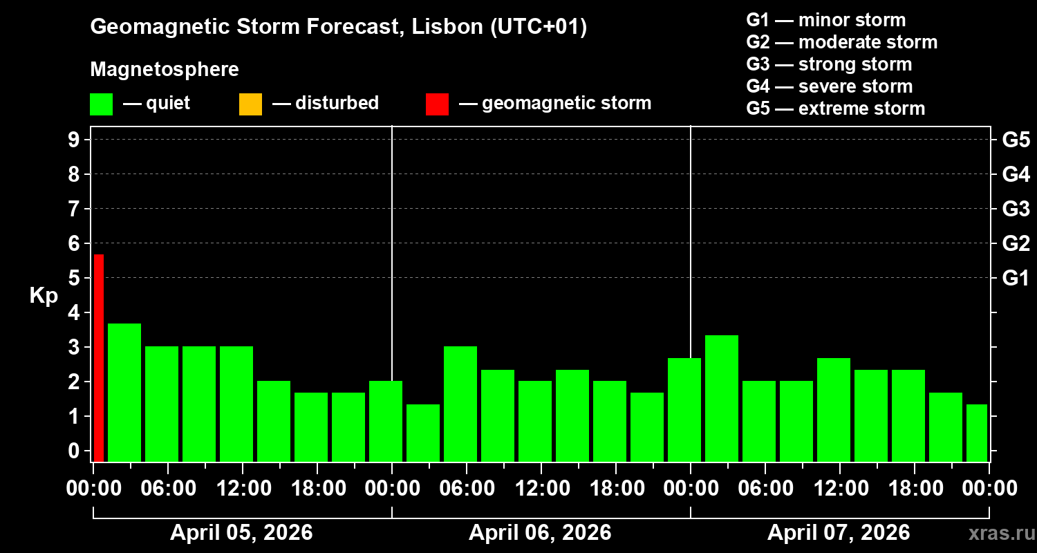 Forecast of the geomagnetic index&nbsp;Kp
