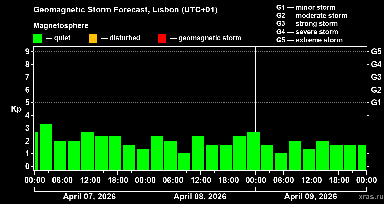 Forecast of the geomagnetic index&nbsp;Kp