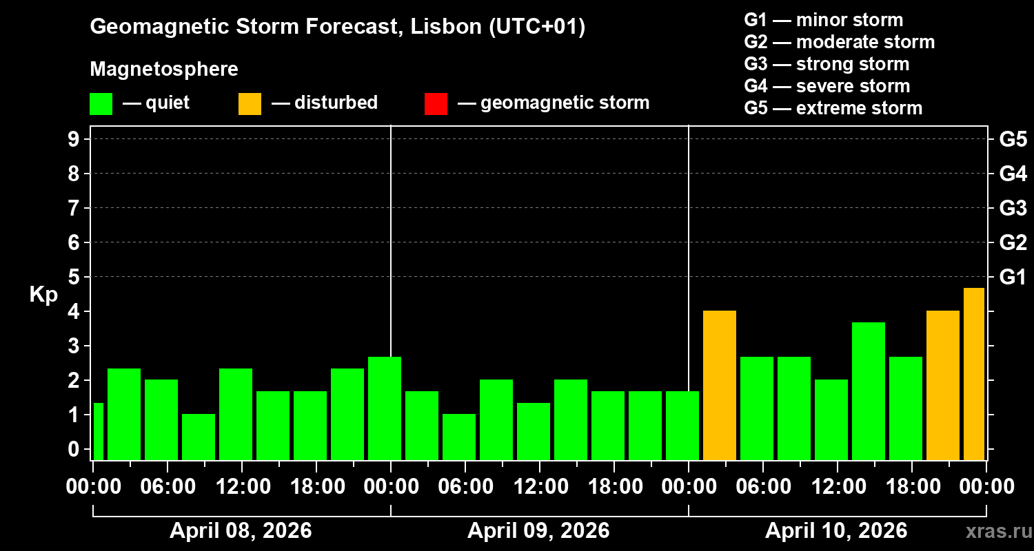 Forecast of the geomagnetic index&nbsp;Kp