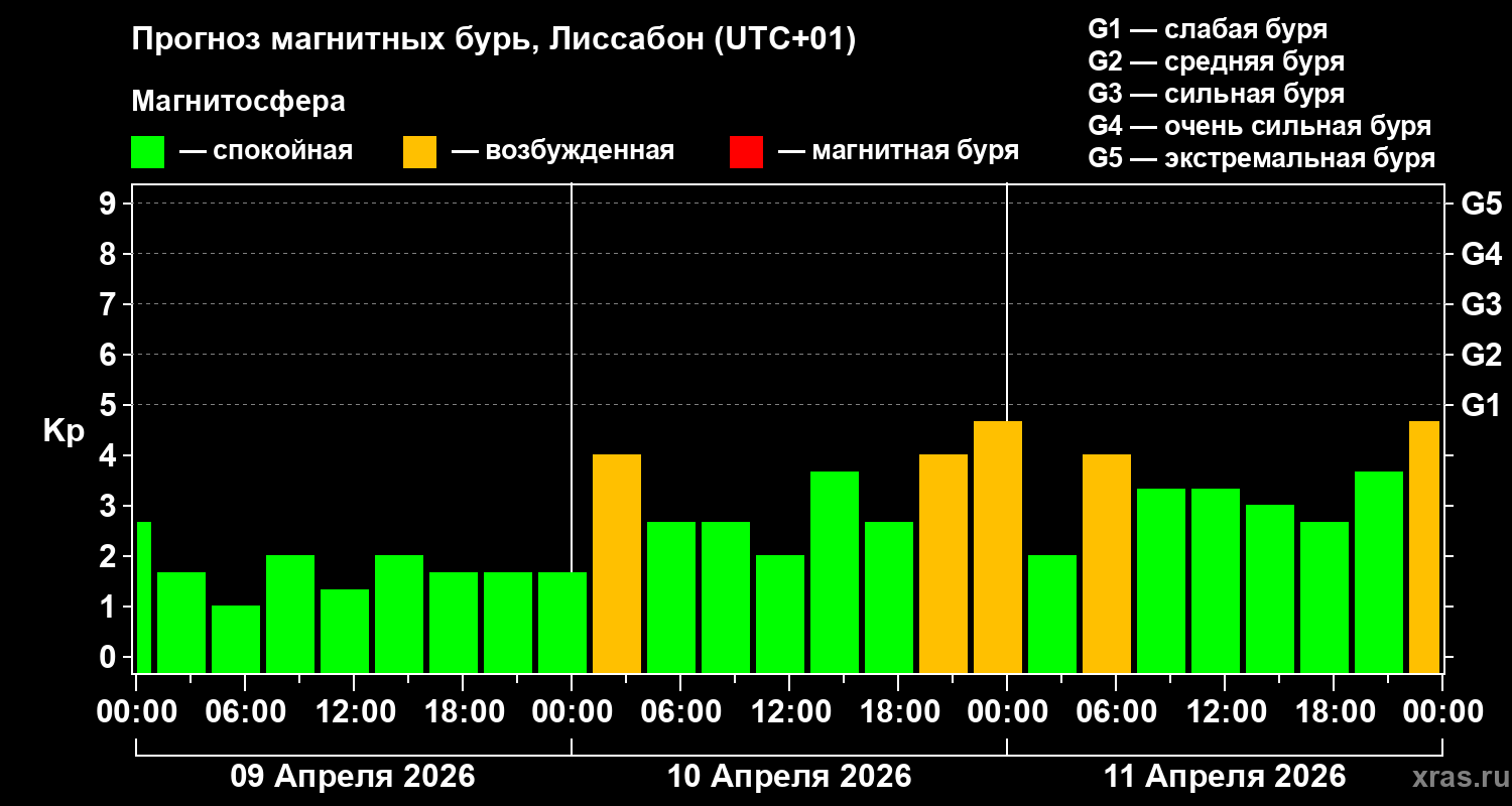 Прогноз геомагнитного индекса&nbsp;Kp