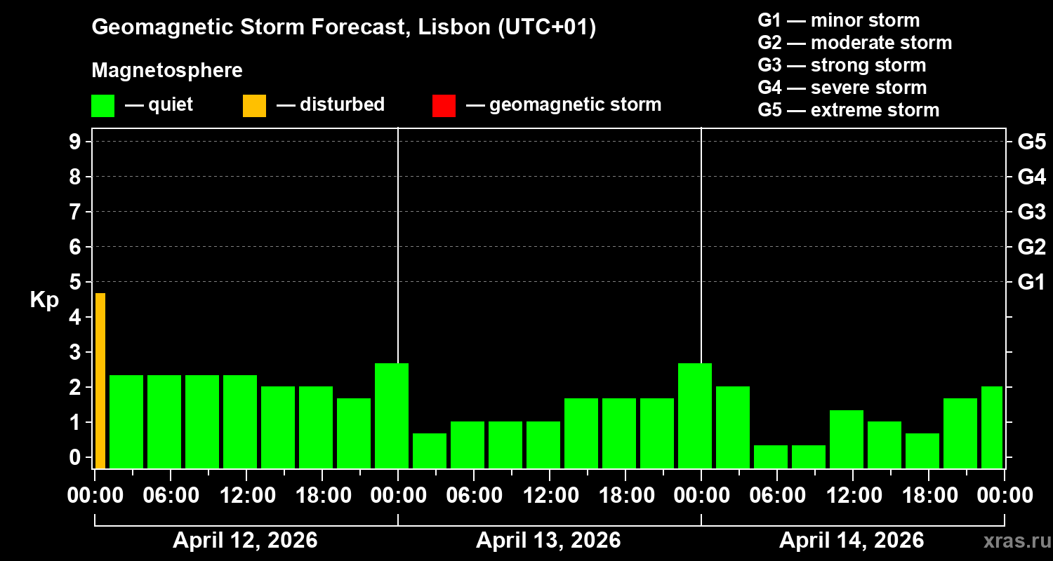 Forecast of the geomagnetic index&nbsp;Kp