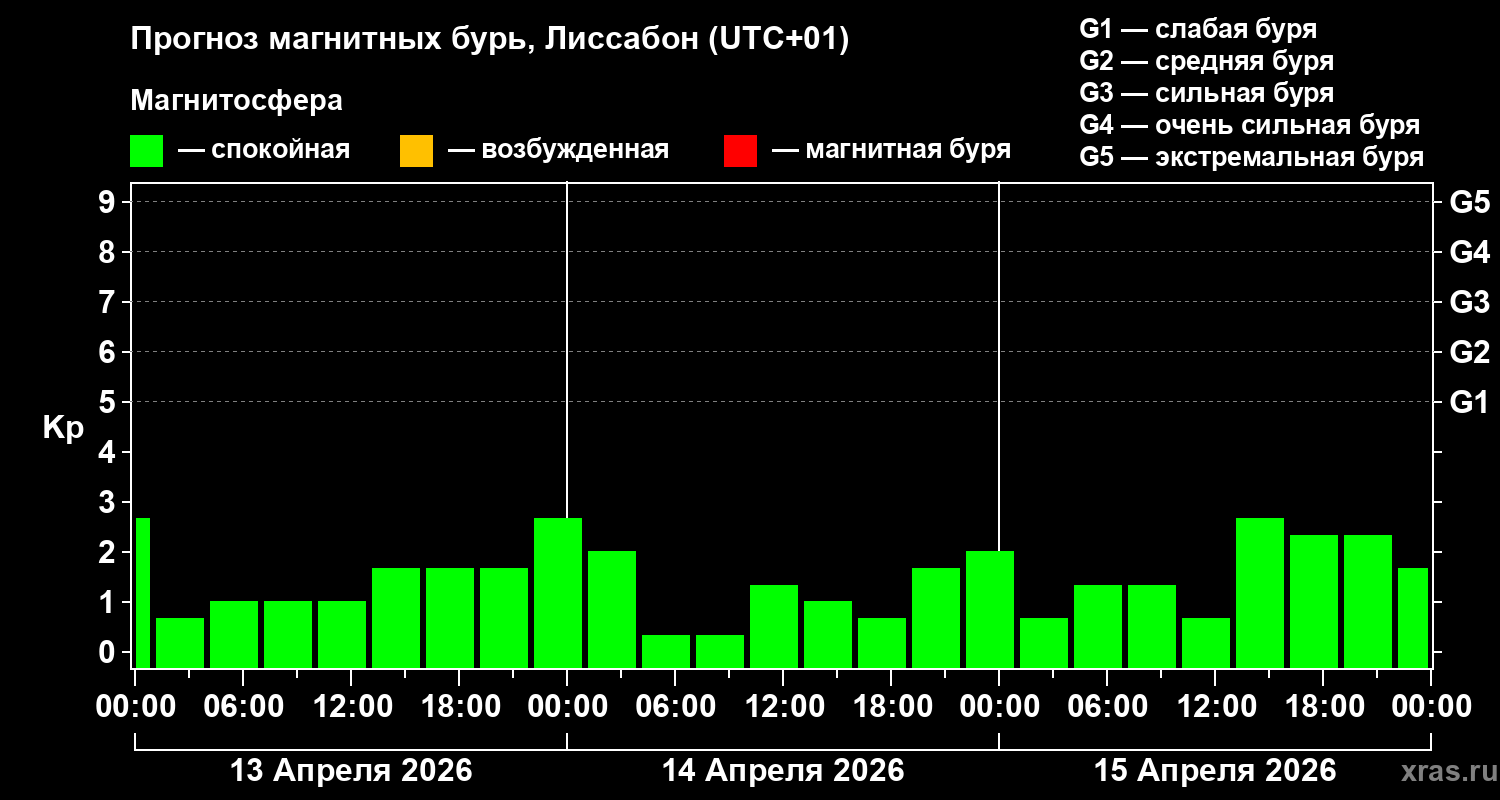 Прогноз геомагнитного индекса&nbsp;Kp