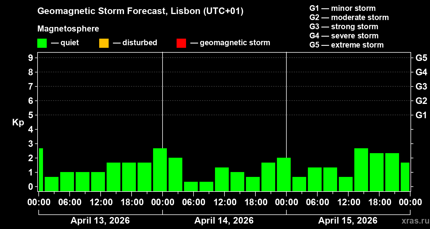 Forecast of the geomagnetic index&nbsp;Kp