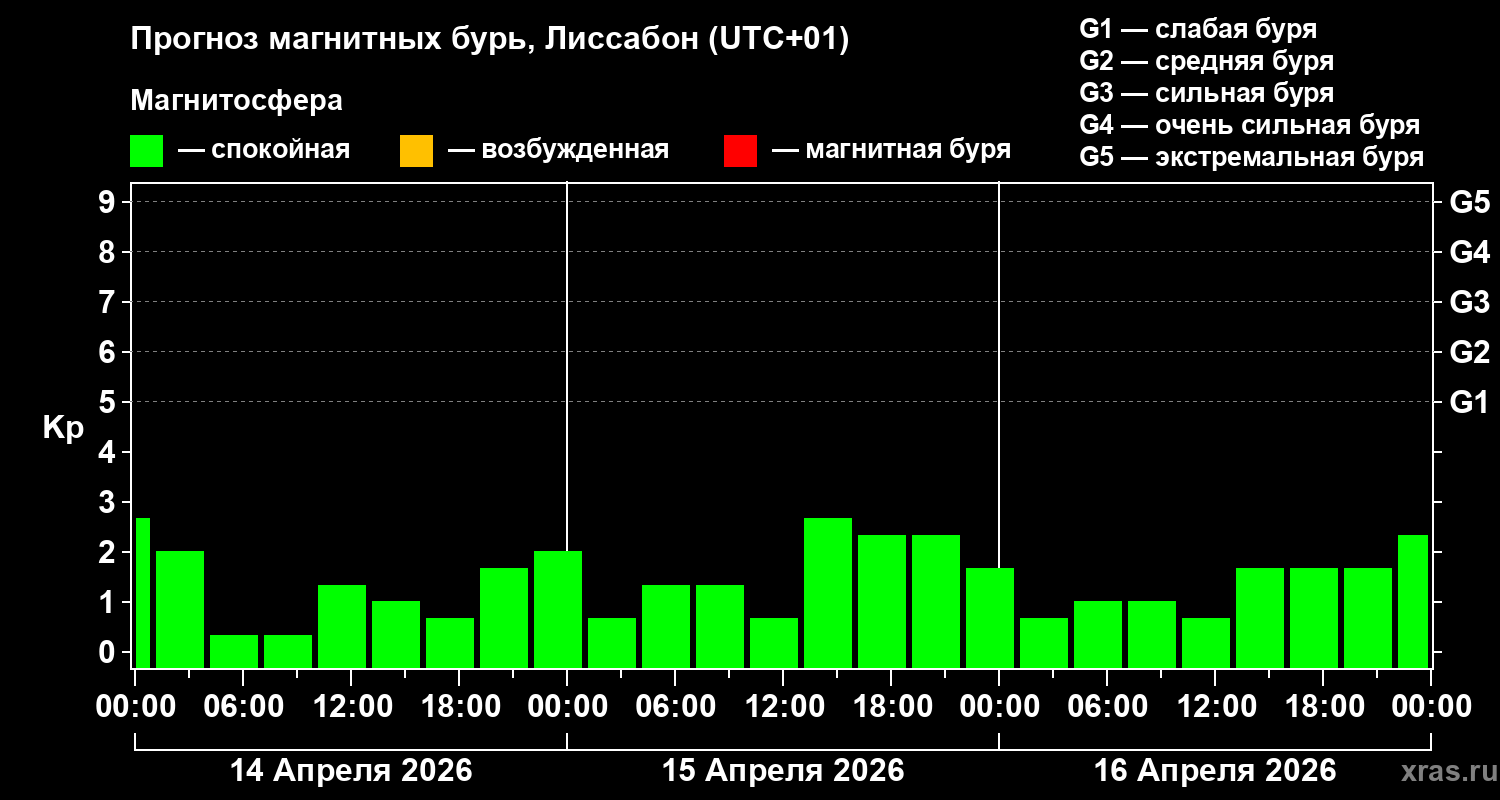 Прогноз геомагнитного индекса&nbsp;Kp