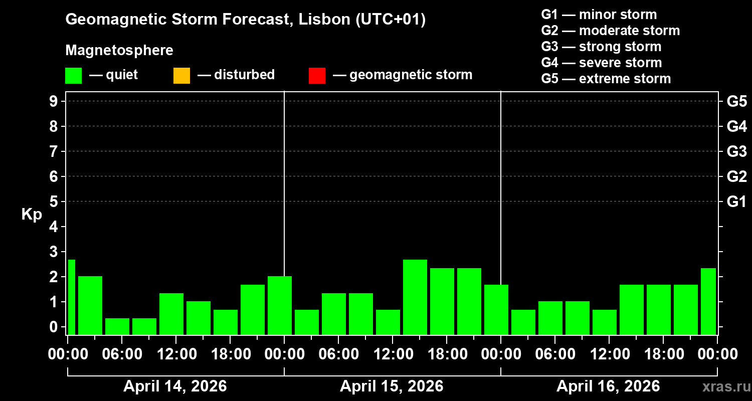 Forecast of the geomagnetic index&nbsp;Kp