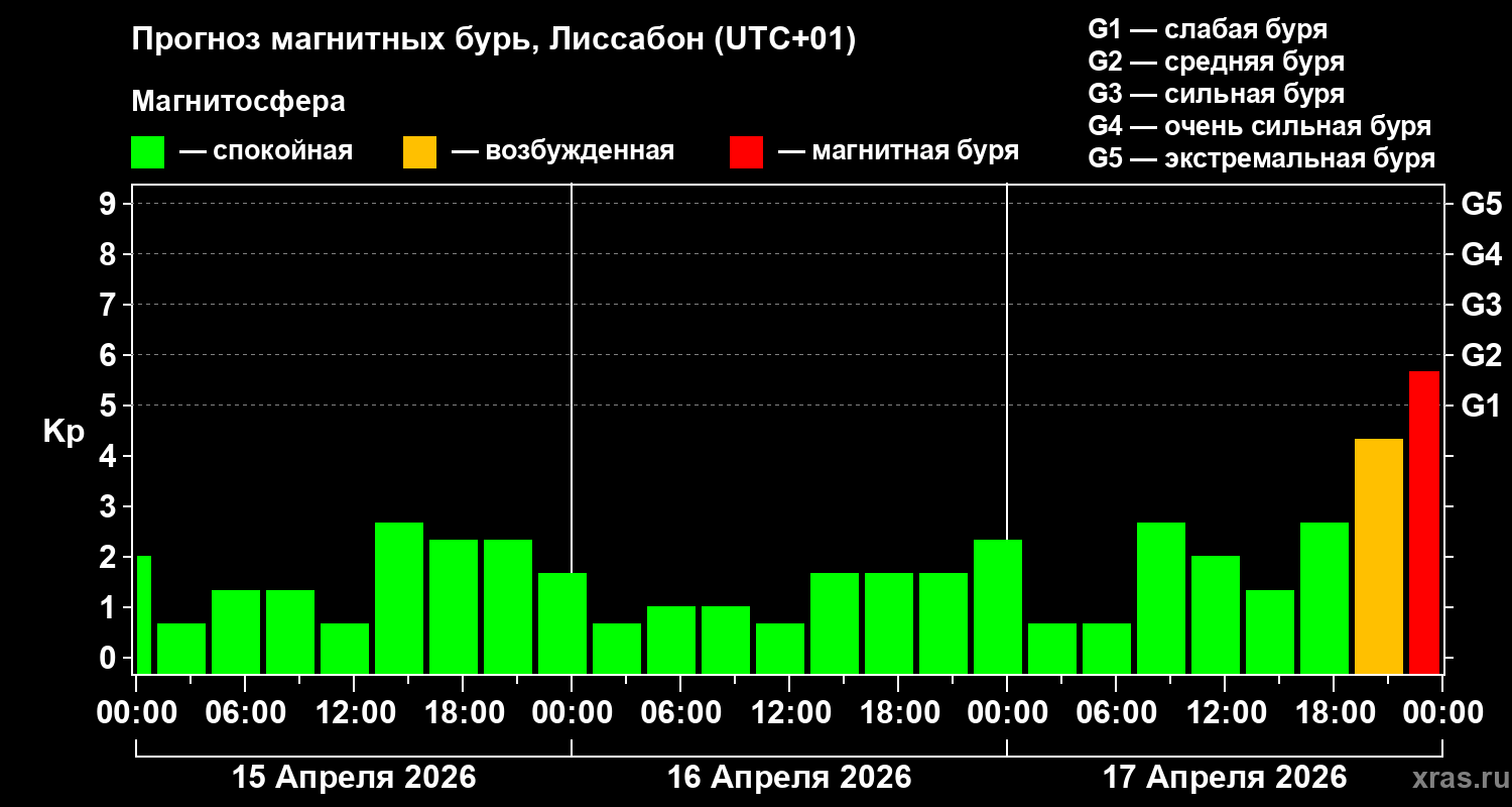 Прогноз геомагнитного индекса&nbsp;Kp