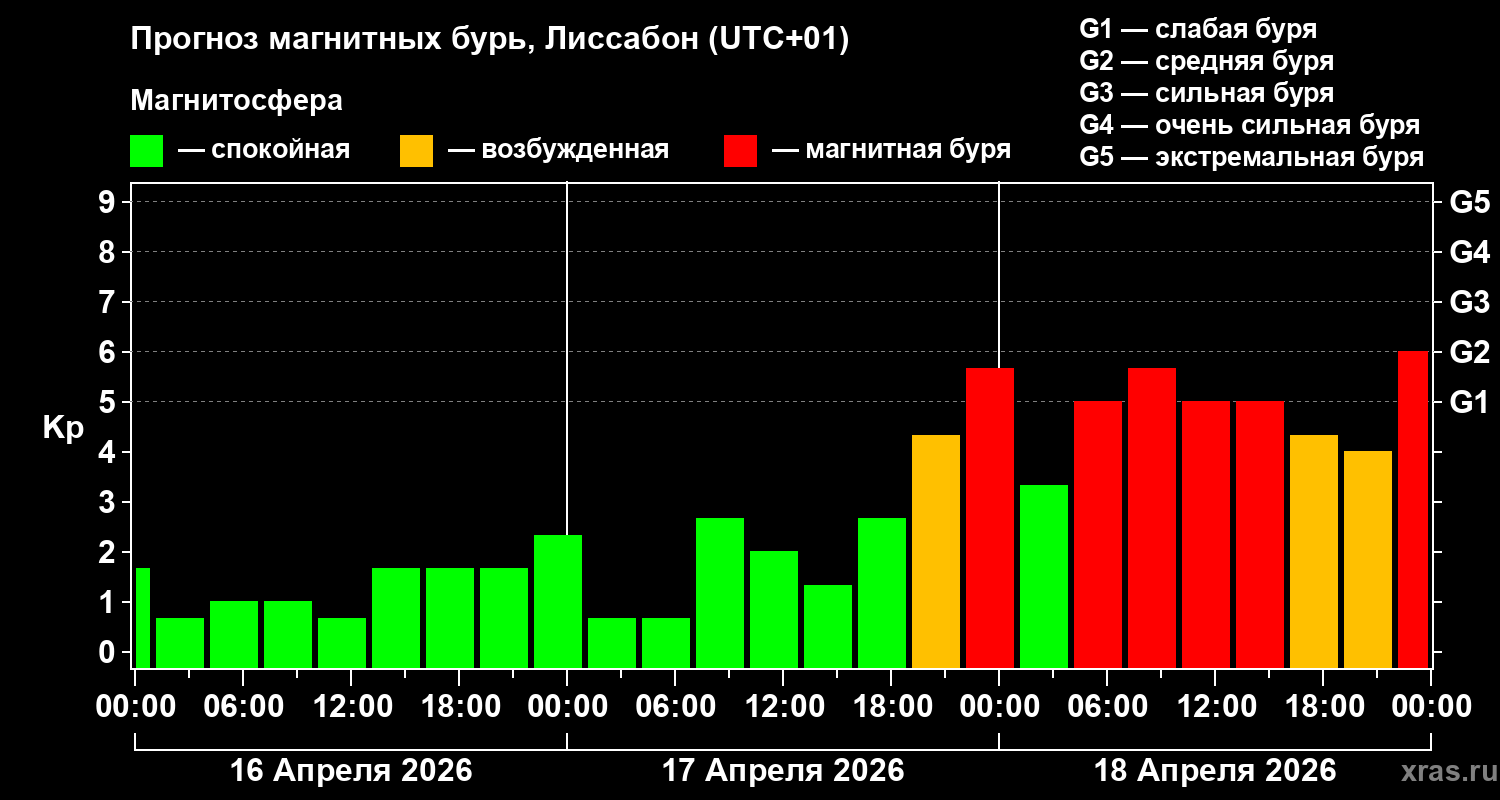 Прогноз геомагнитного индекса&nbsp;Kp