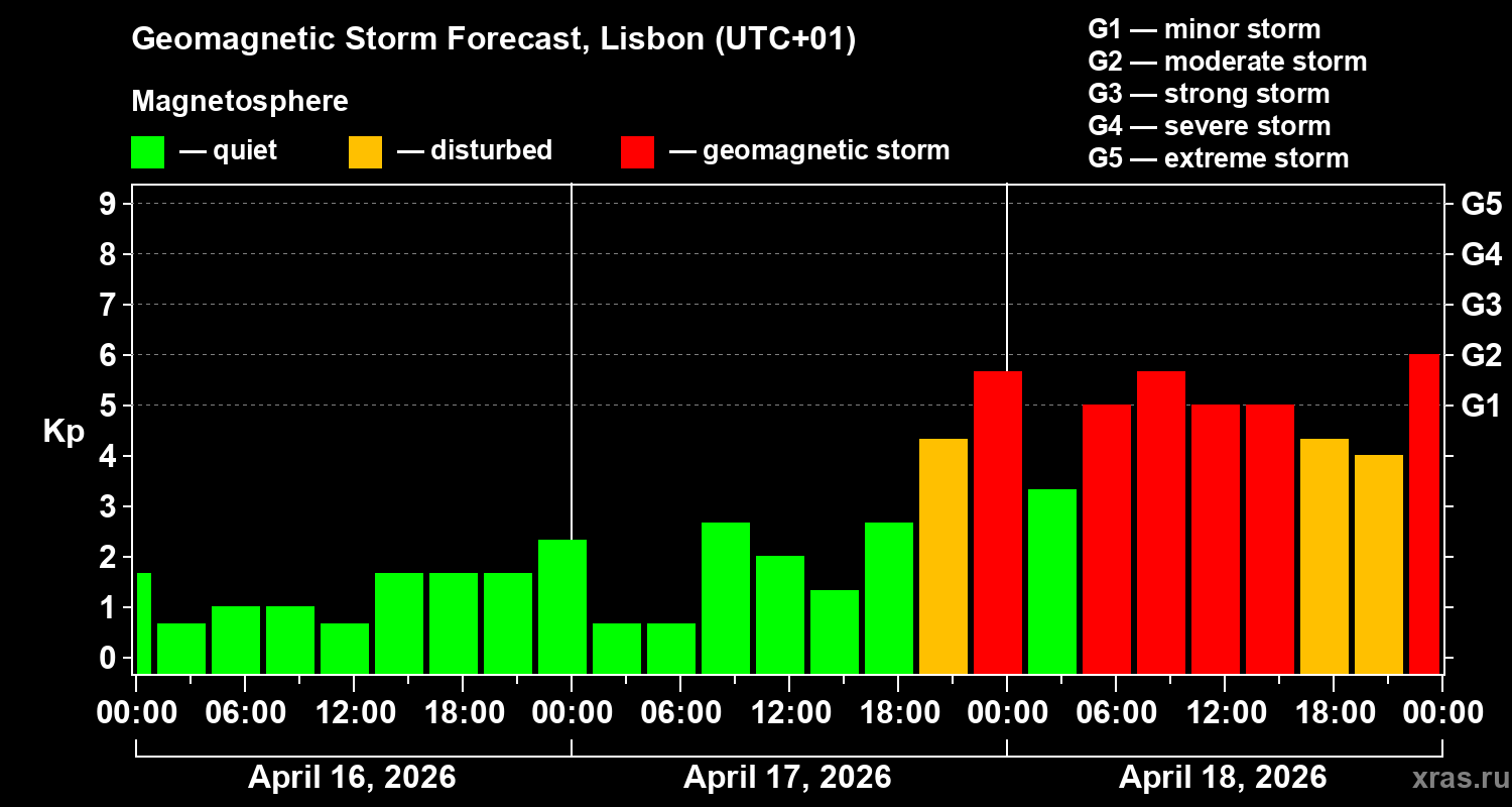 Forecast of the geomagnetic index&nbsp;Kp