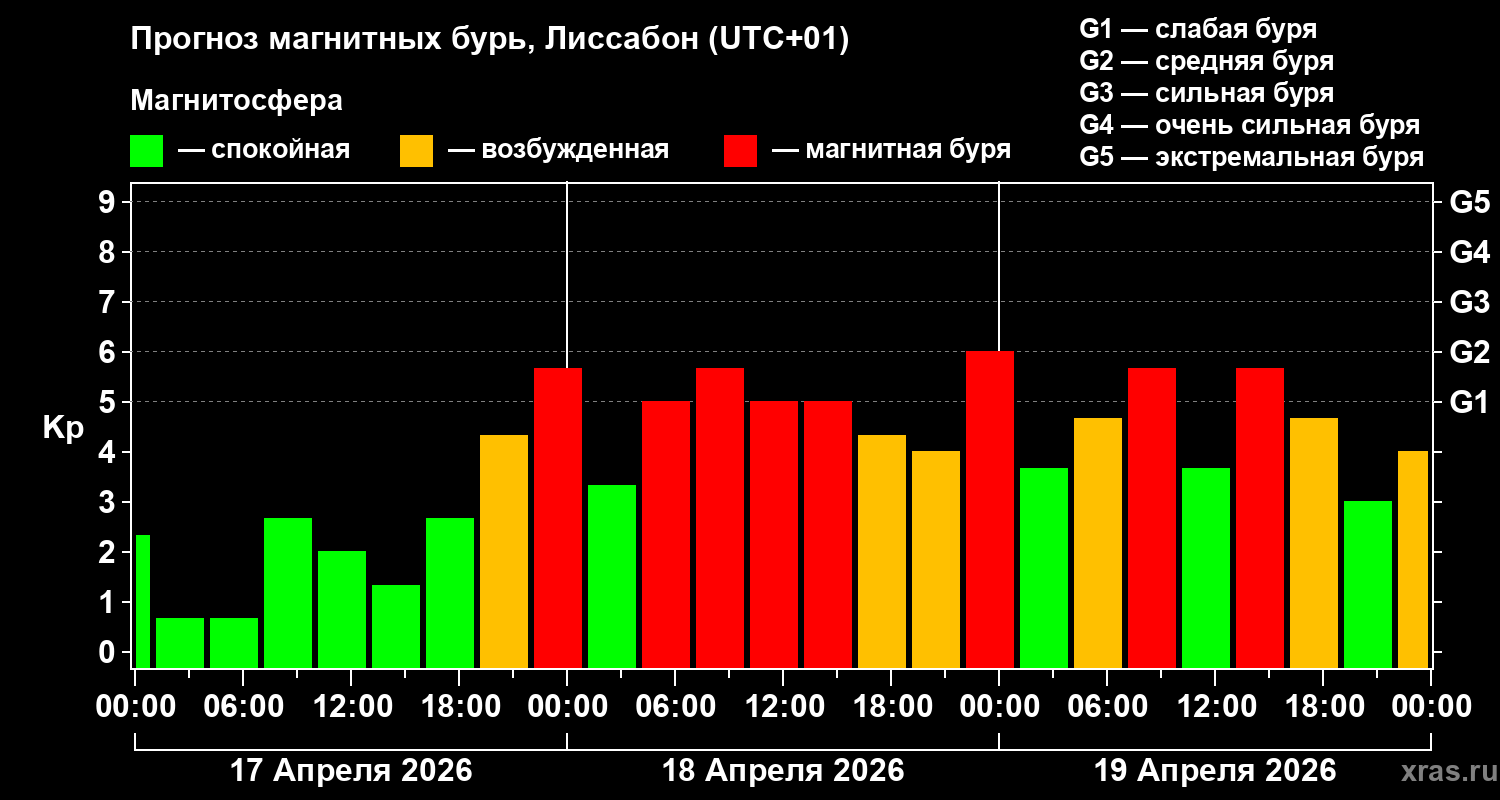 Прогноз геомагнитного индекса&nbsp;Kp