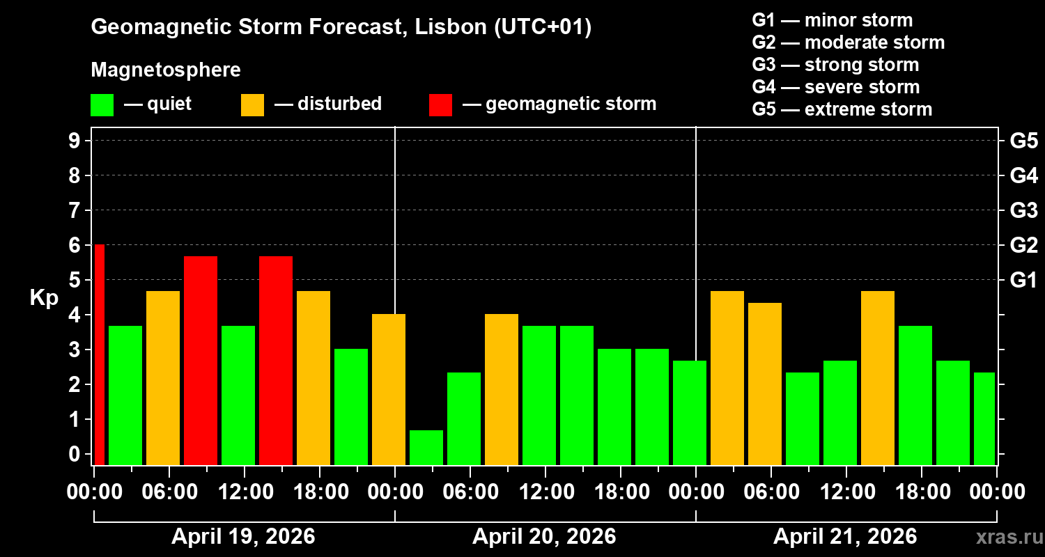Forecast of the geomagnetic index&nbsp;Kp
