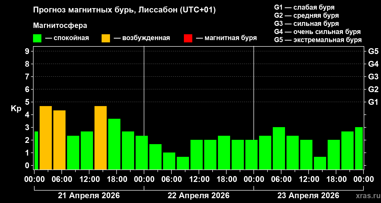 Прогноз геомагнитного индекса&nbsp;Kp