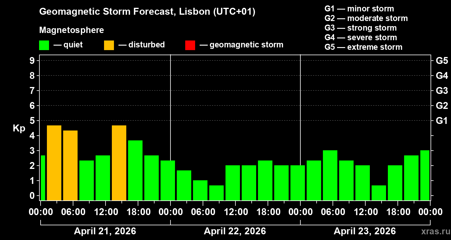 Forecast of the geomagnetic index&nbsp;Kp