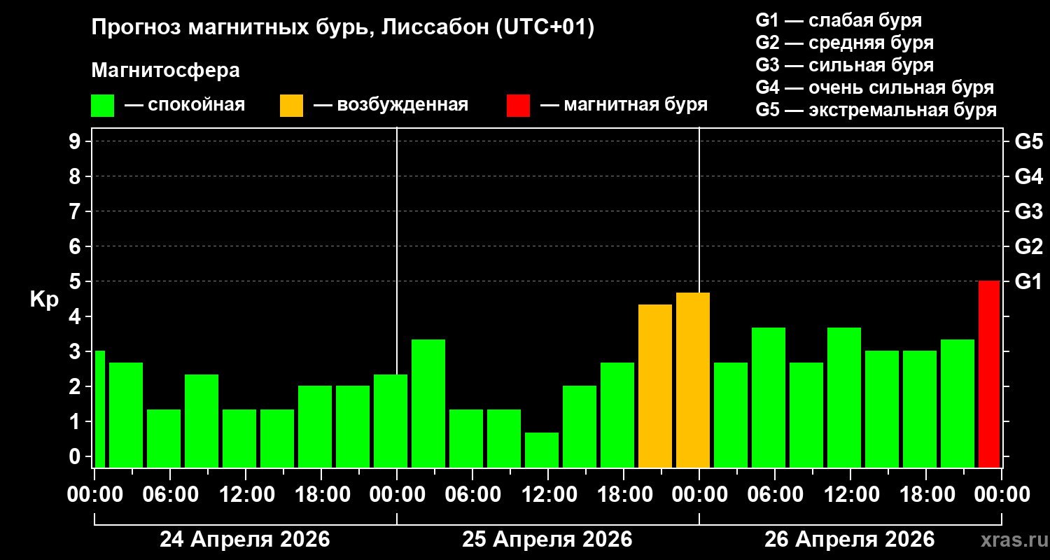 Прогноз геомагнитного индекса&nbsp;Kp
