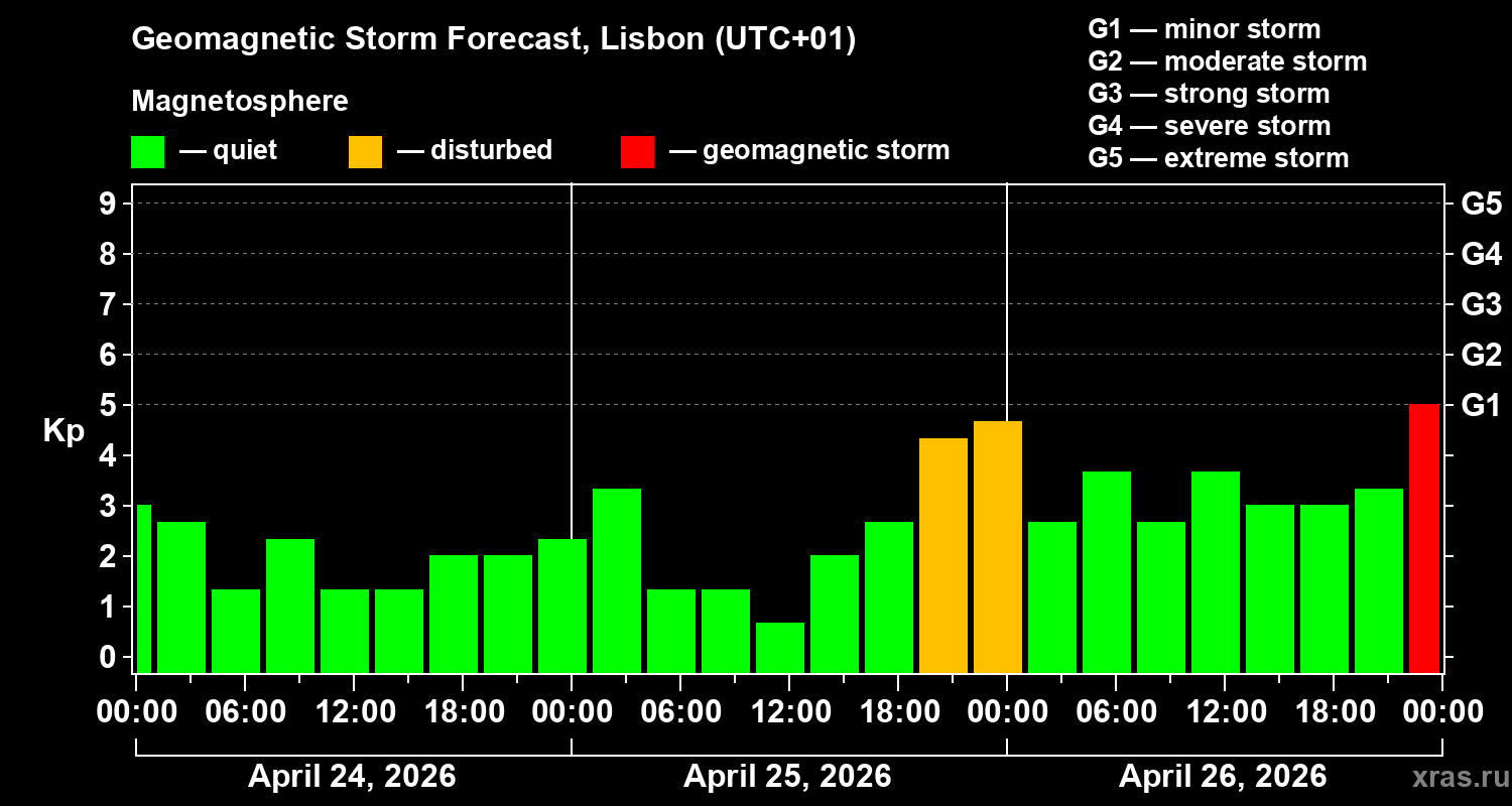 Forecast of the geomagnetic index&nbsp;Kp