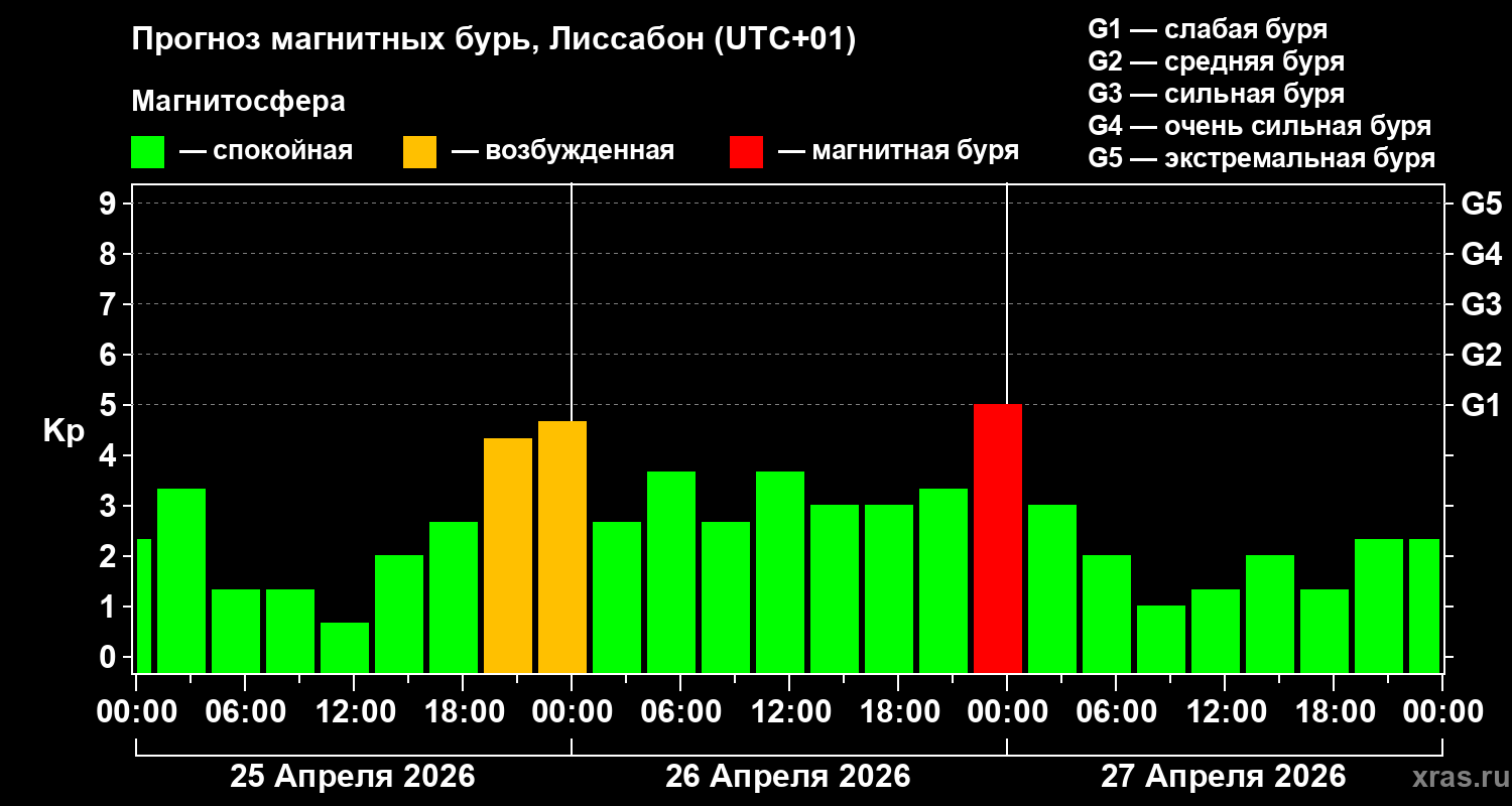 Прогноз геомагнитного индекса&nbsp;Kp