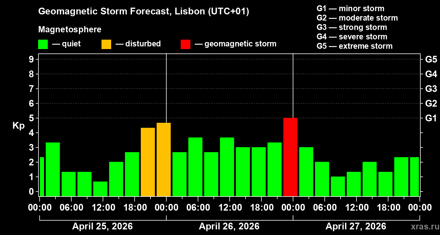 Forecast of the geomagnetic index&nbsp;Kp