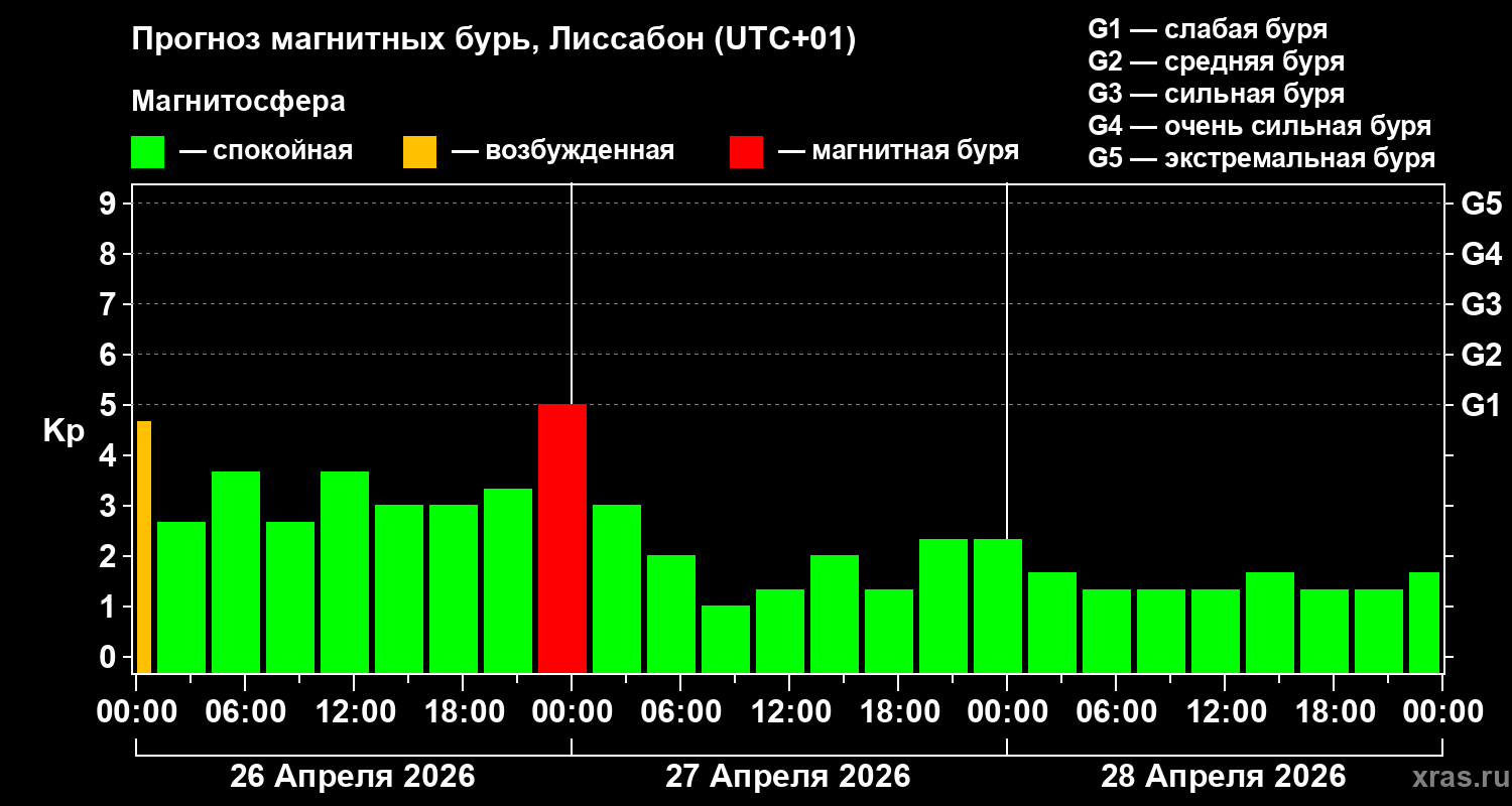 Прогноз геомагнитного индекса&nbsp;Kp