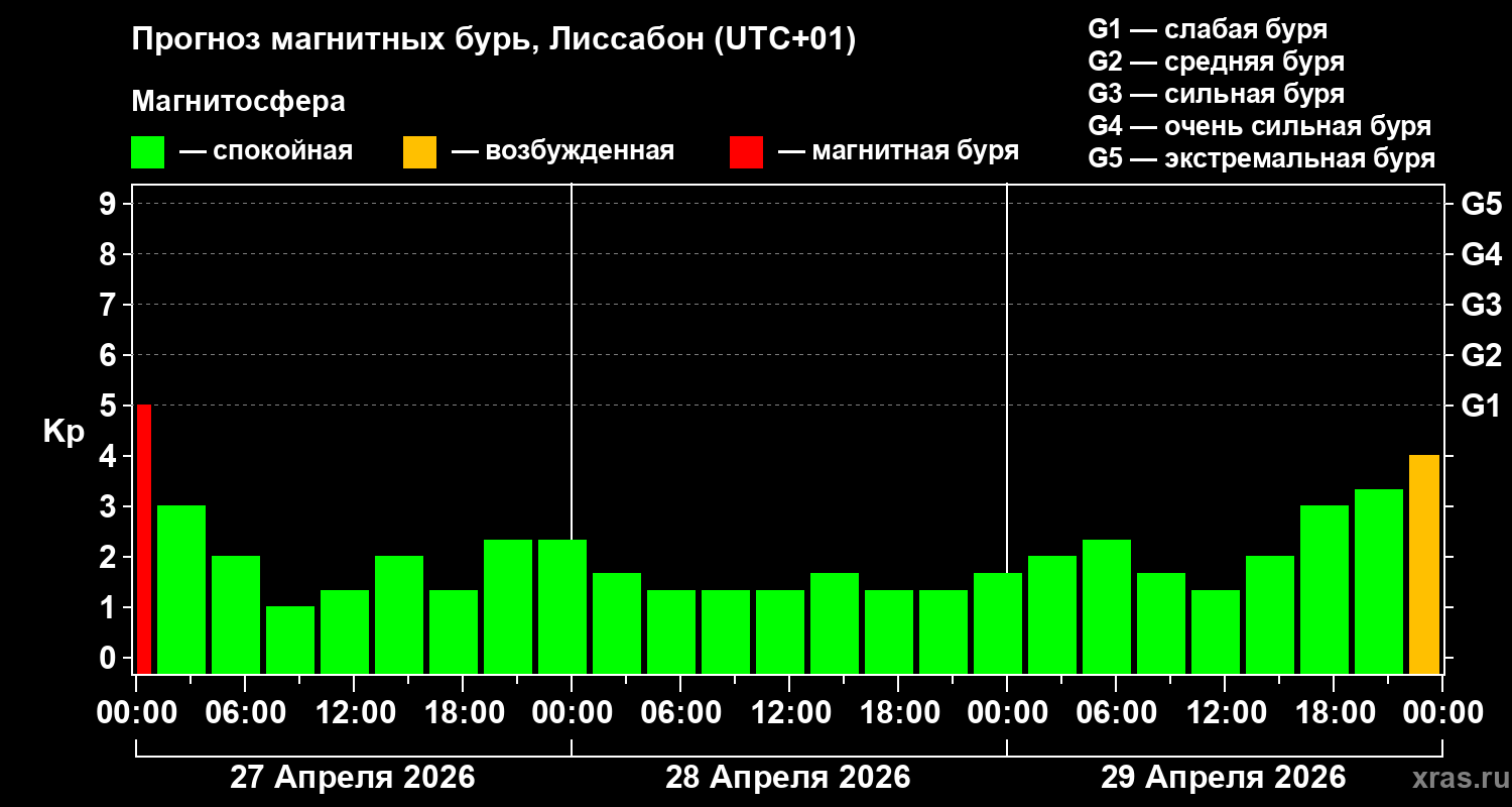 Прогноз геомагнитного индекса&nbsp;Kp