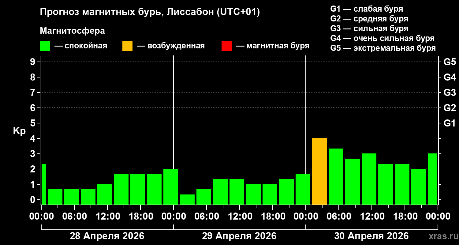 Прогноз геомагнитного индекса&nbsp;Kp