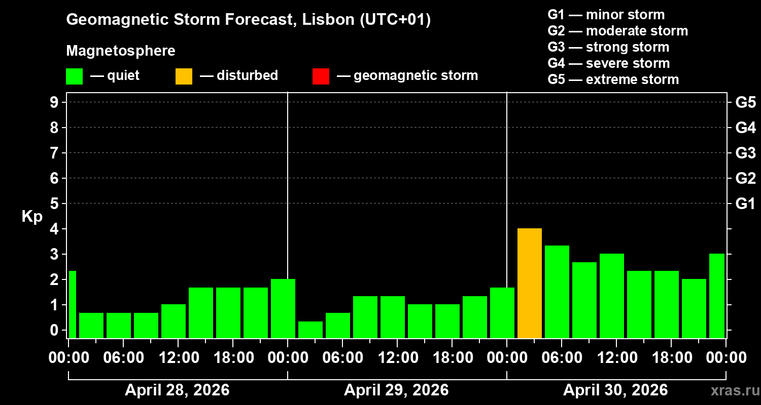 Forecast of the geomagnetic index&nbsp;Kp