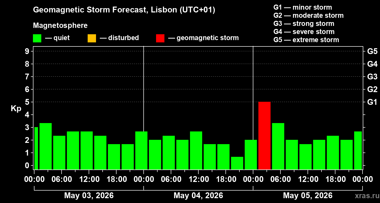 Forecast of the geomagnetic index&nbsp;Kp