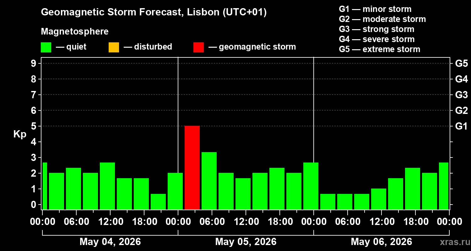 Forecast of the geomagnetic index&nbsp;Kp