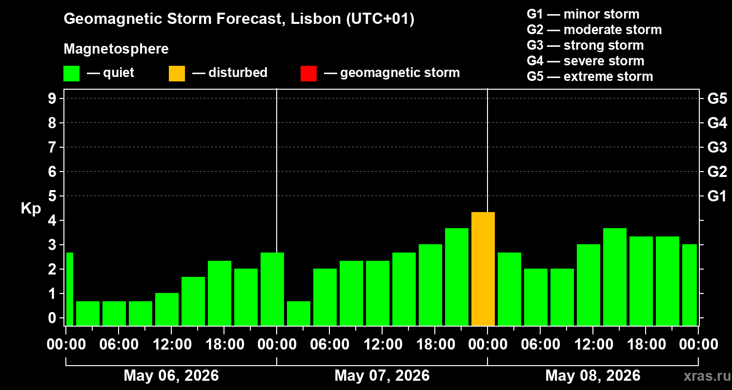 Forecast of the geomagnetic index&nbsp;Kp