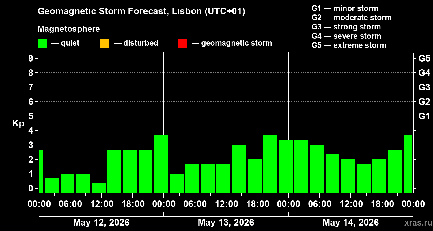 Forecast of the geomagnetic index&nbsp;Kp