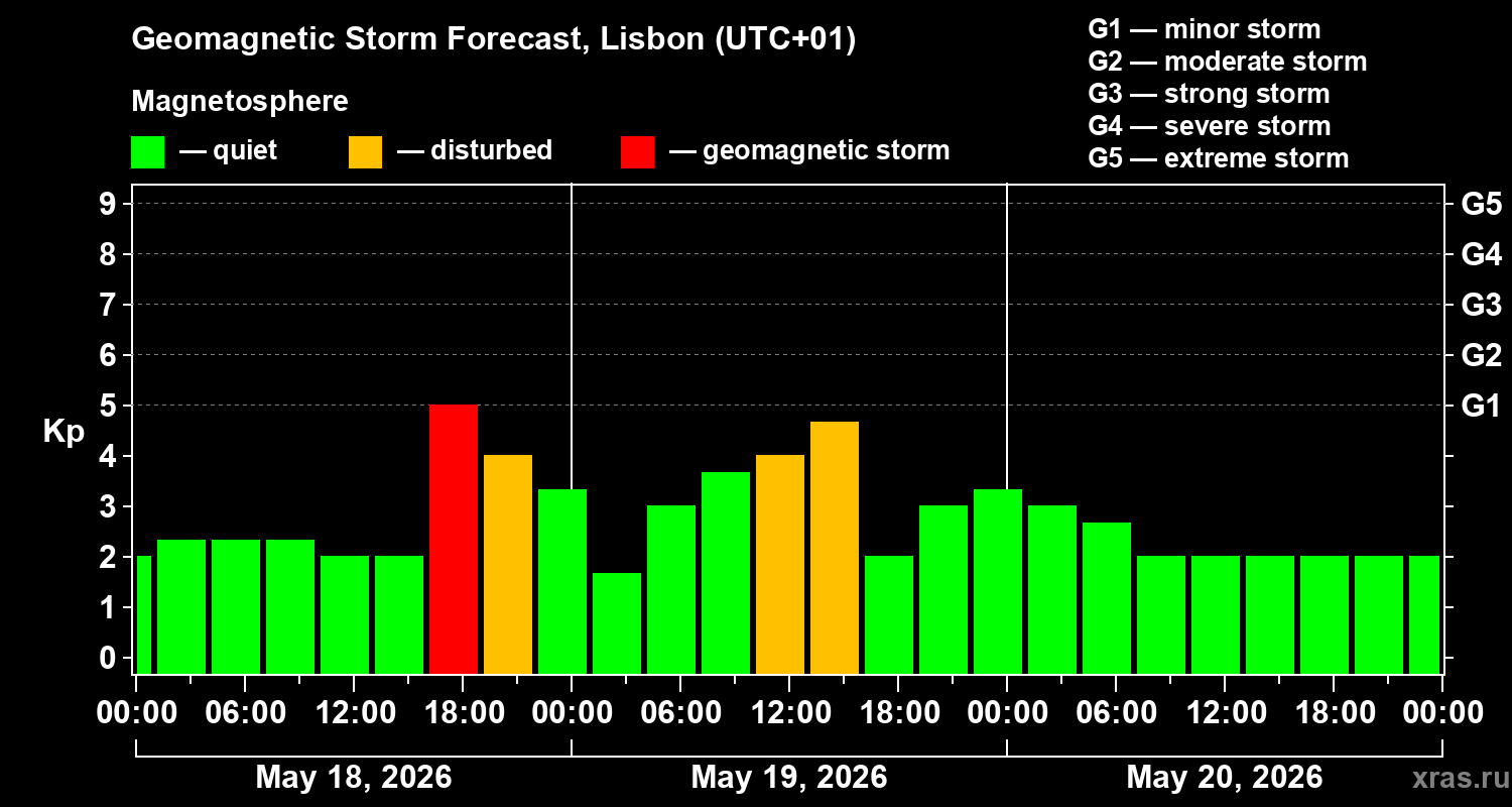 Forecast of the geomagnetic index&nbsp;Kp