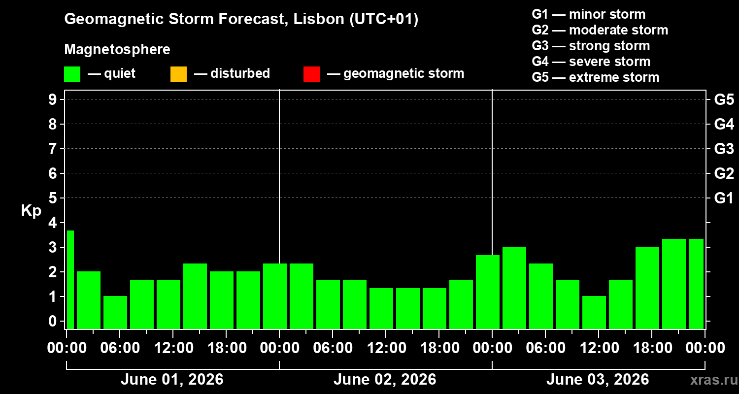 Forecast of the geomagnetic index&nbsp;Kp