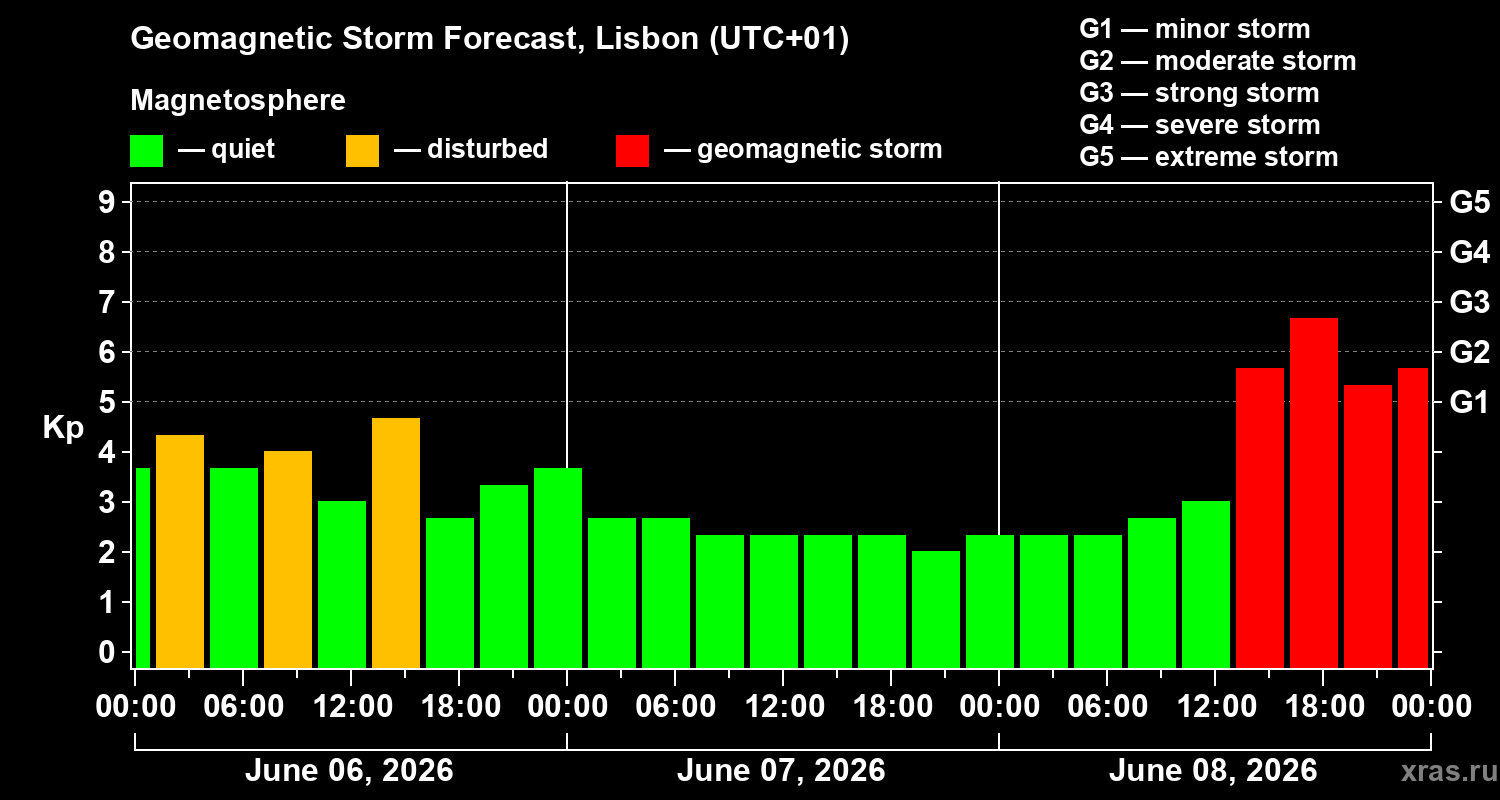 Forecast of the geomagnetic index&nbsp;Kp