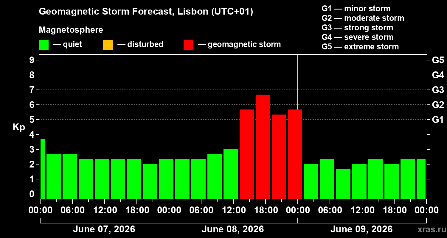Forecast of the geomagnetic index Kp