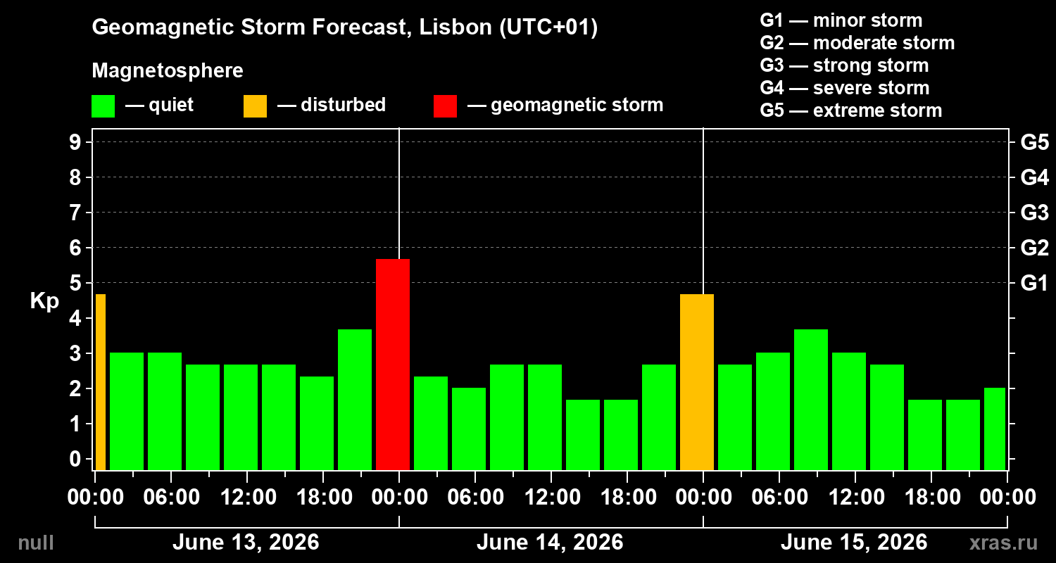 Forecast of the geomagnetic index&nbsp;Kp