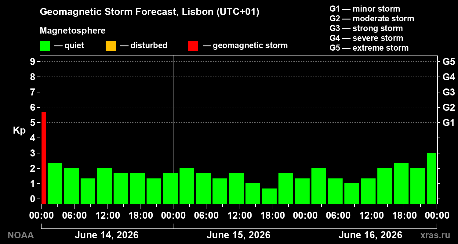 Forecast of the geomagnetic index Kp