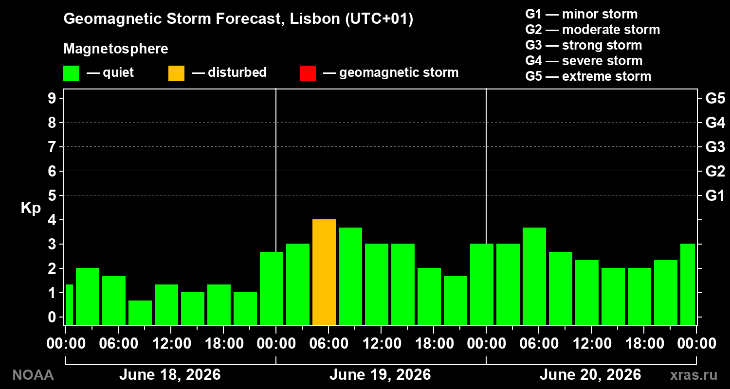 Forecast of the geomagnetic index&nbsp;Kp