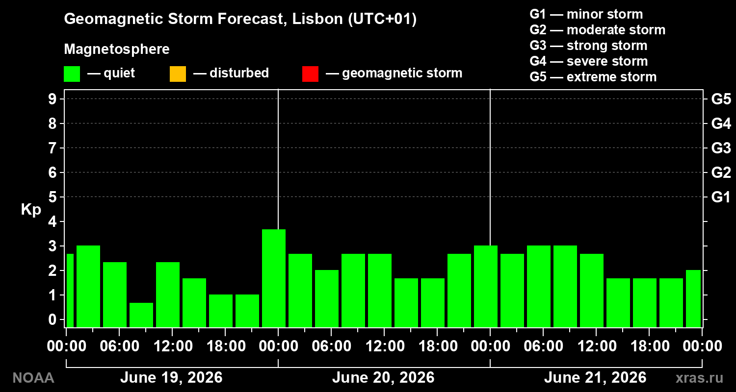 Forecast of the geomagnetic index Kp