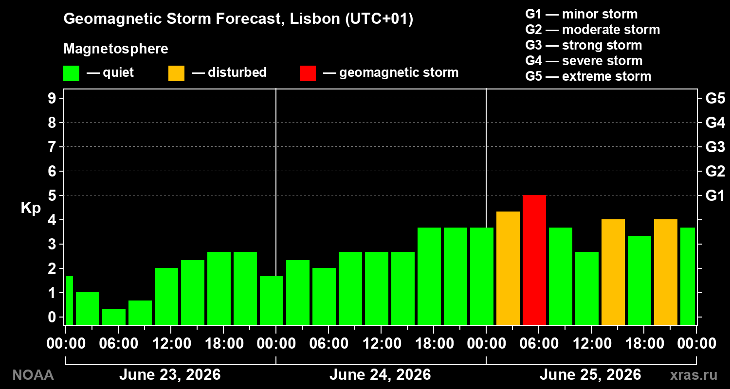 Forecast of the geomagnetic index&nbsp;Kp