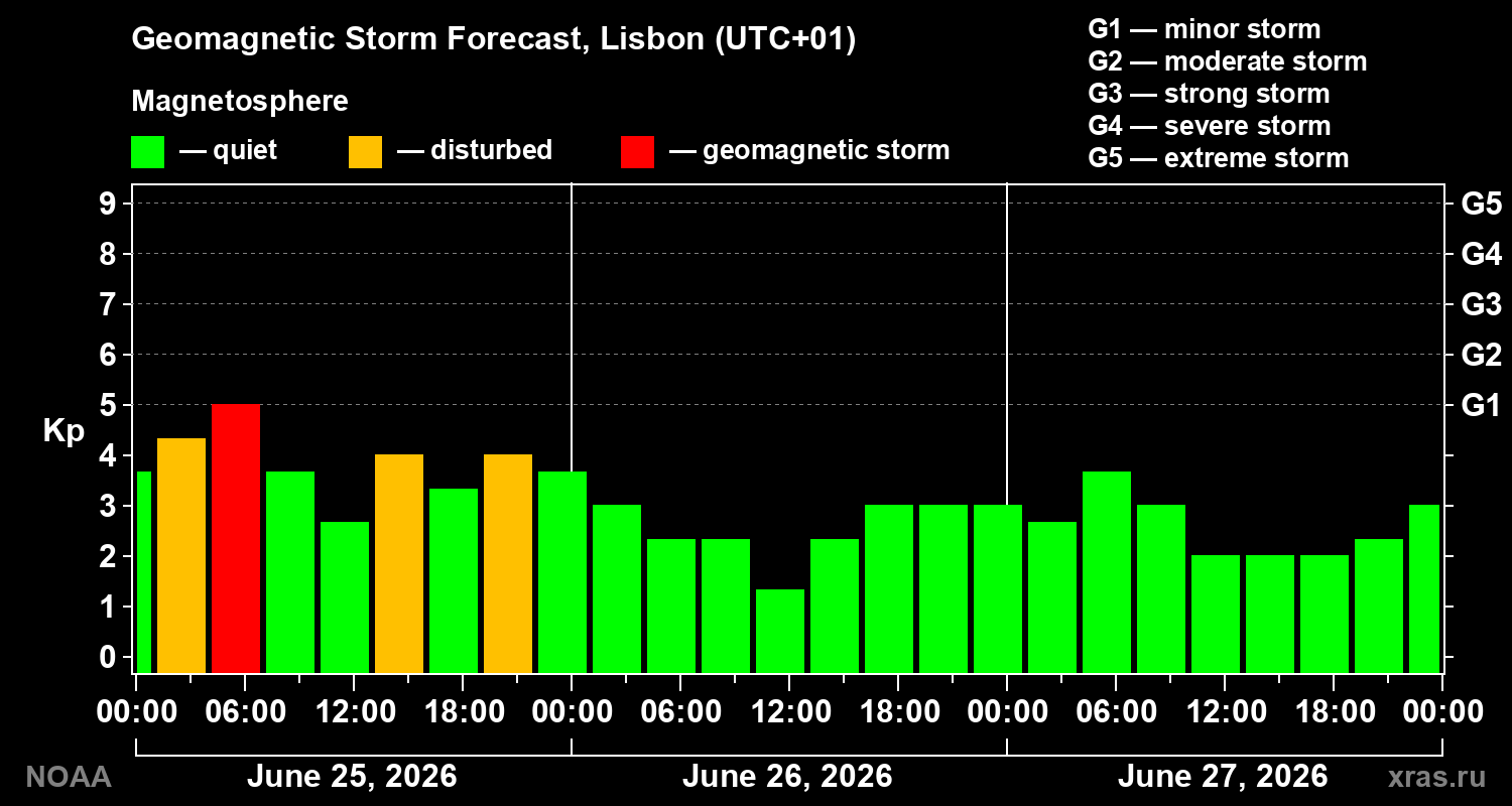 Forecast of the geomagnetic index&nbsp;Kp