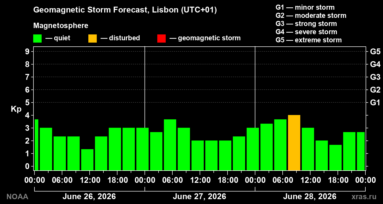 Forecast of the geomagnetic index&nbsp;Kp