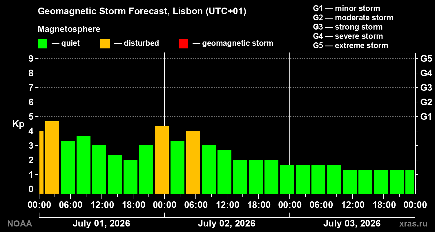 Forecast of the geomagnetic index Kp