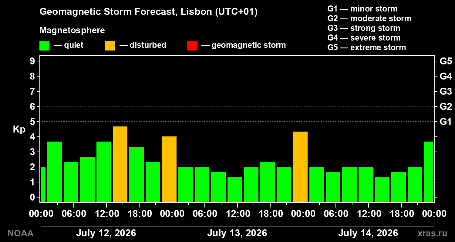 Geomagnetic index Kp forecast for three days
